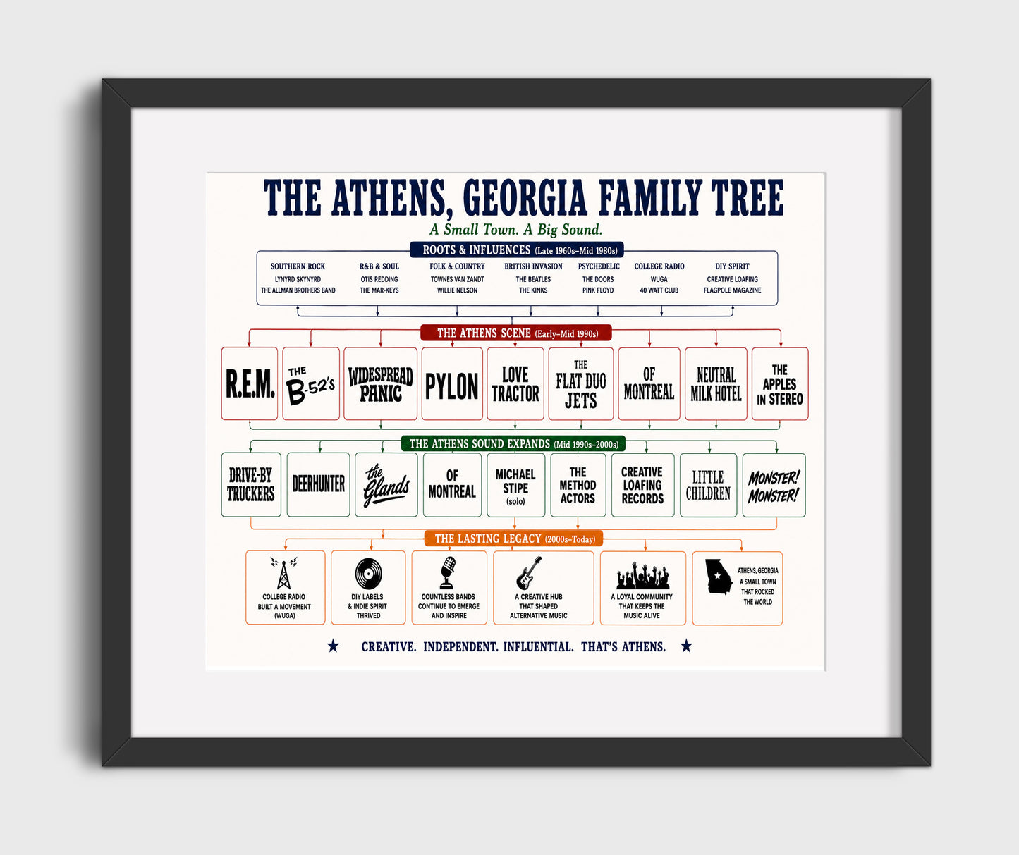 Athens Georgia music family tree wall art 8x10 Canvas