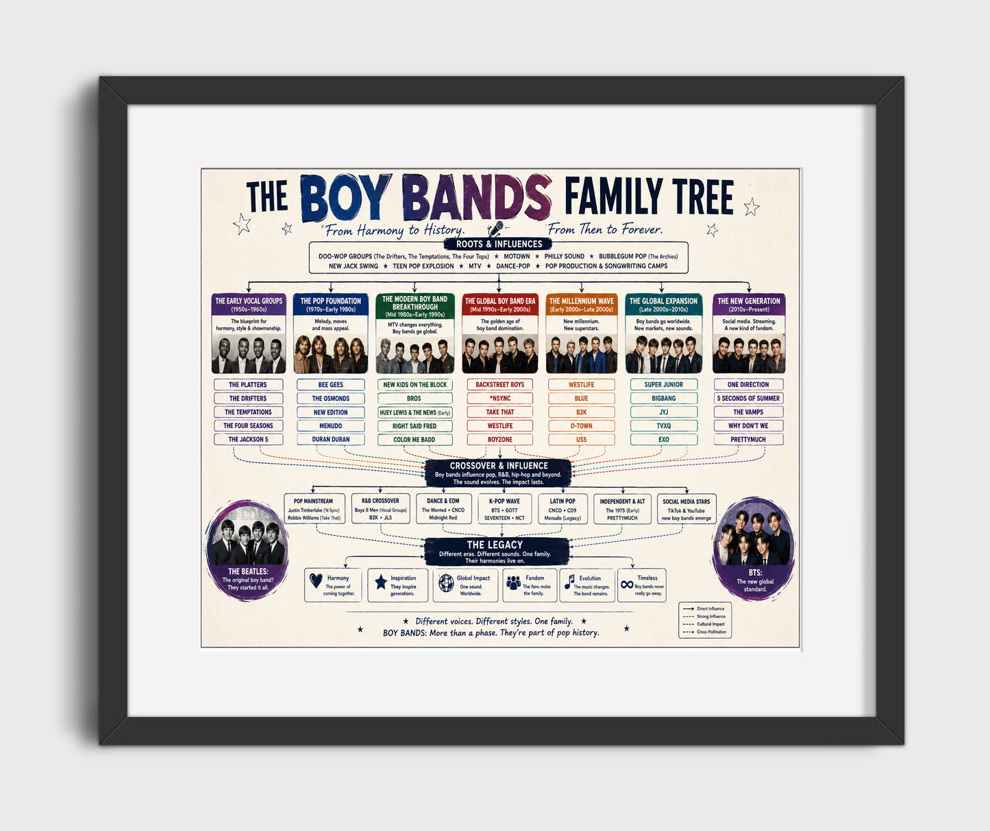 Boy Bands music family tree wall art 8x10 Canvas
