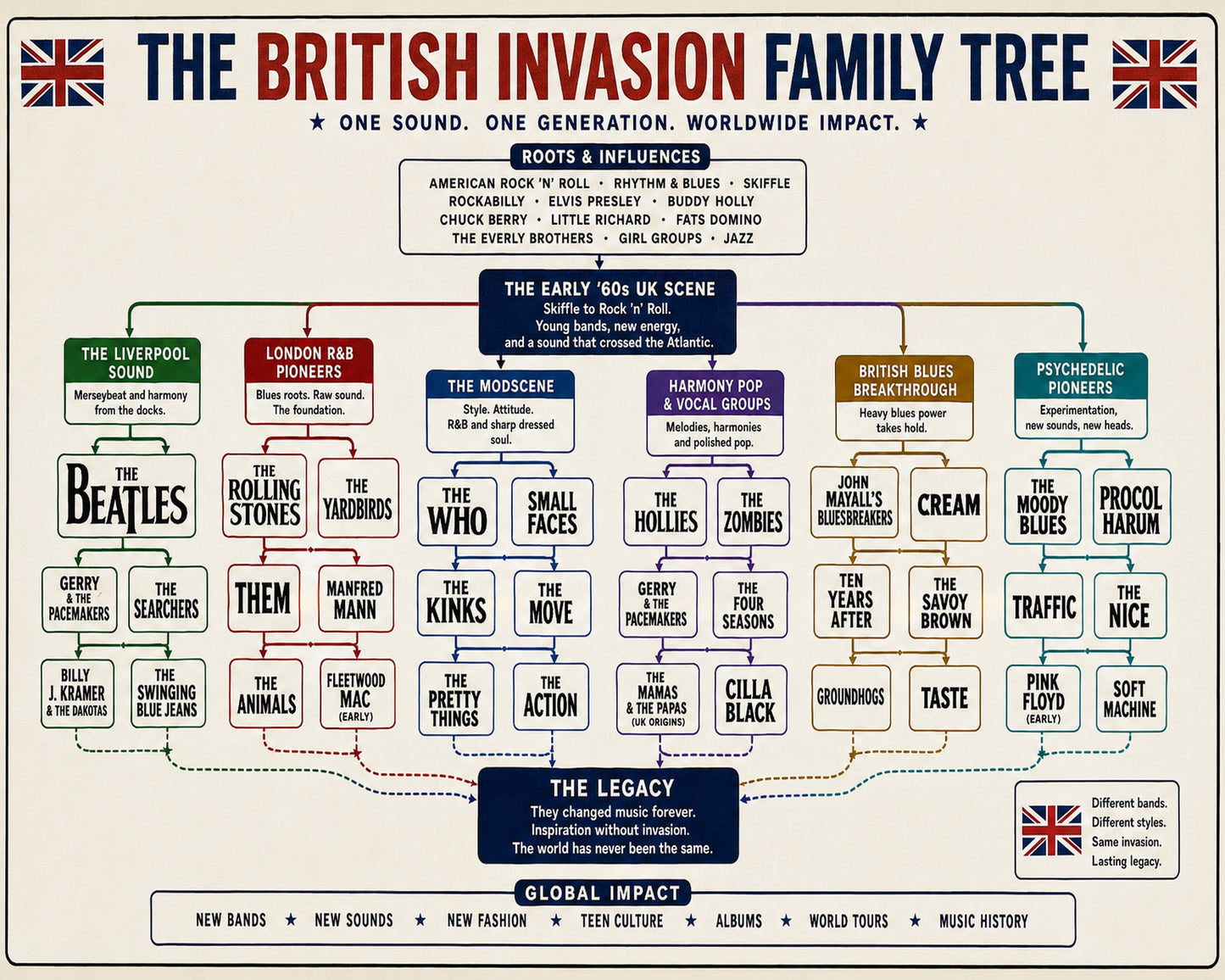 British Invasion Family Tree Music Family Tree Wall Art 16x20 Unframed Print wall art print – Music Family Tree Wall Art decor