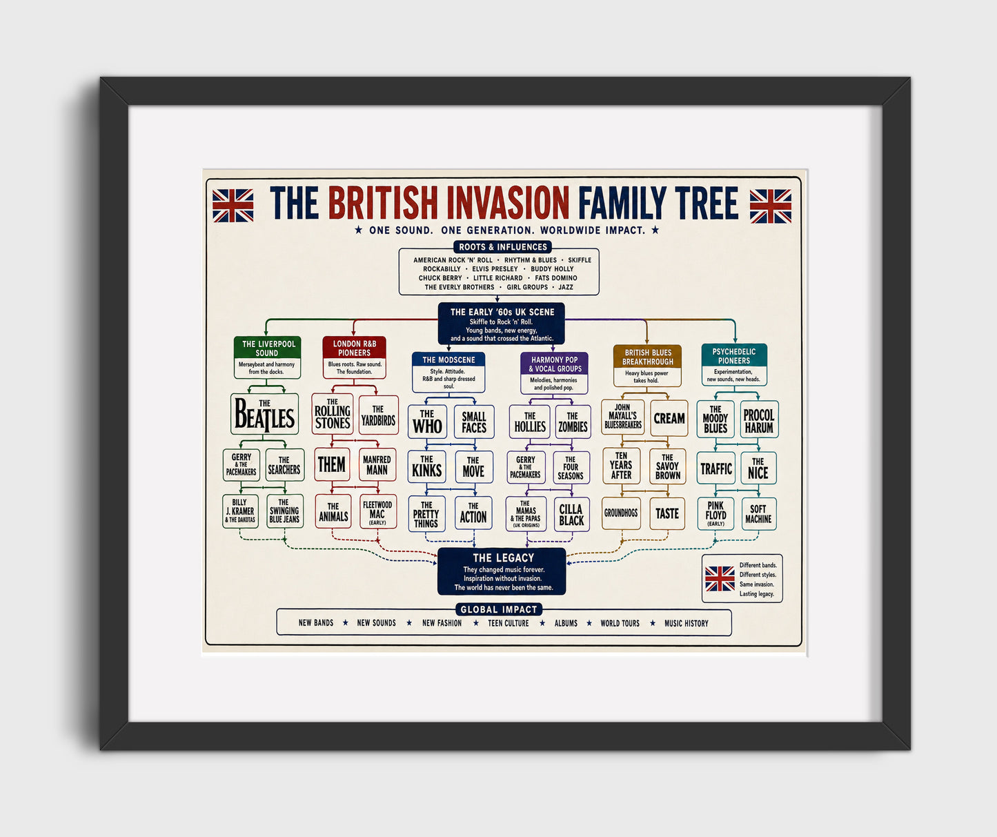 British Invasion music family tree wall art 8x10 Canvas