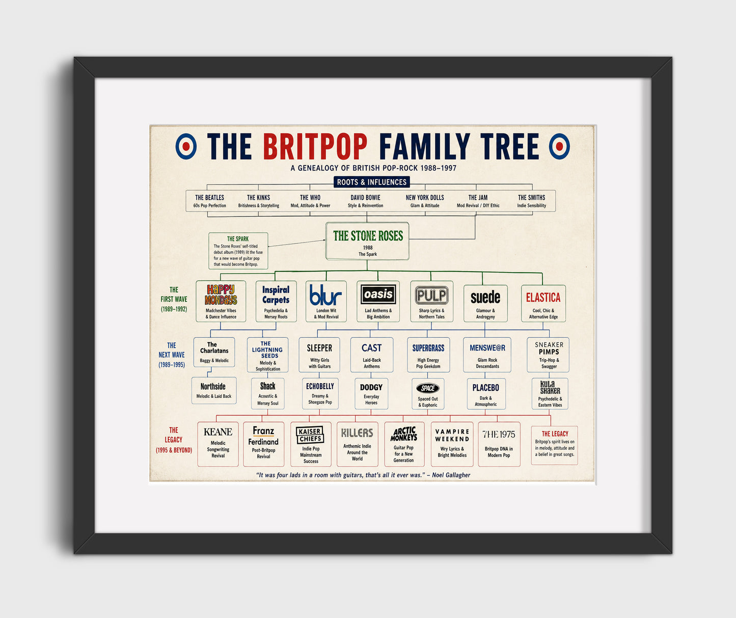 Britpop Genealogy music family tree wall art 8x10 Canvas