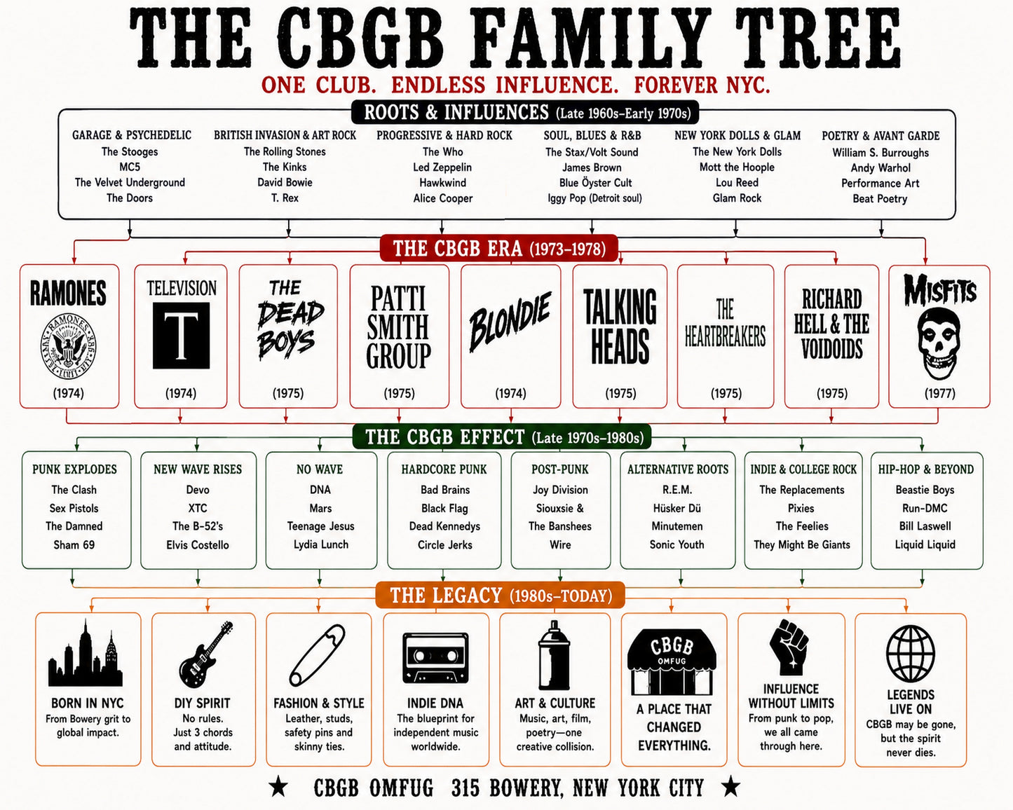 CBGB Music Family Tree Wall Art 16x20 Unframed Print wall art print – Music Family Tree Wall Art decor