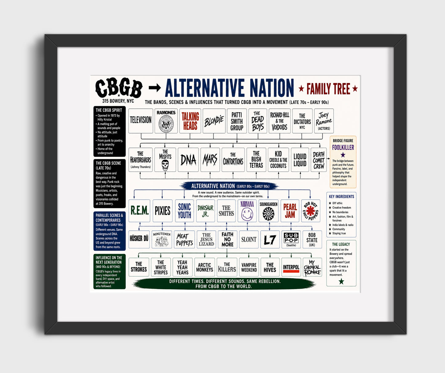 CBGB to Alternative Nation music family tree wall art 8x10 Canvas