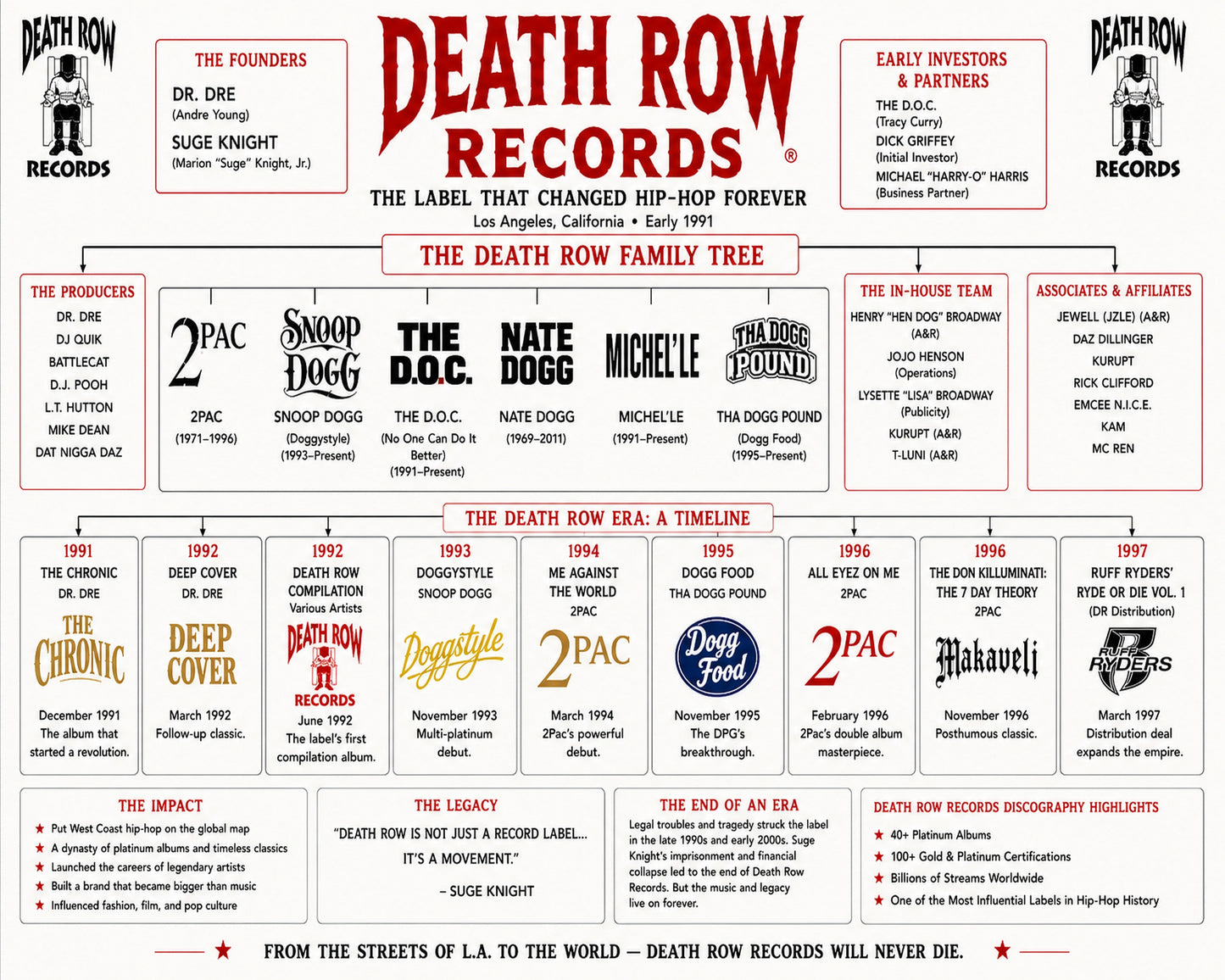 Death Row Records Minimal Music Family Tree Wall Art 16x20 Unframed Print wall art print – Music Family Tree Wall Art decor