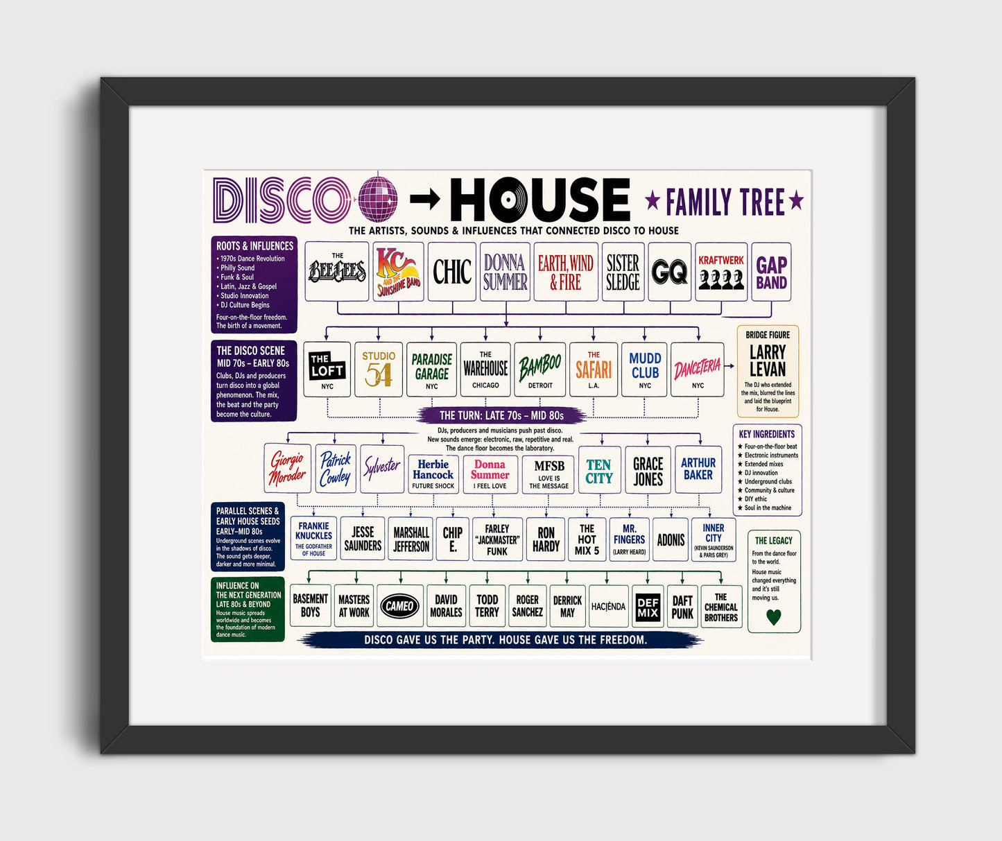 Disco to House music family tree wall art 8x10 Canvas