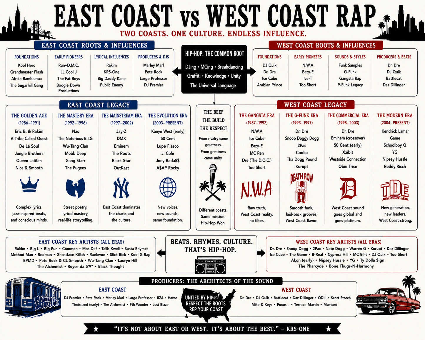 East Coast vs West Coast Rap Music Family Tree Wall Art 16x20 Unframed Print wall art print – Music Family Tree Wall Art decor