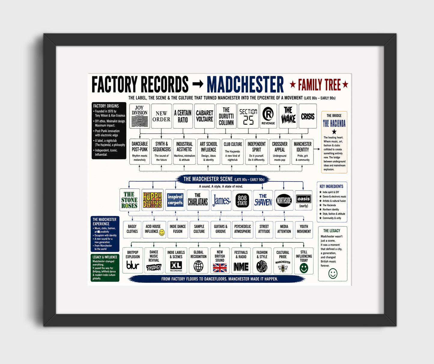 Factory Records to Madchester music family tree wall art 8x10 Canvas