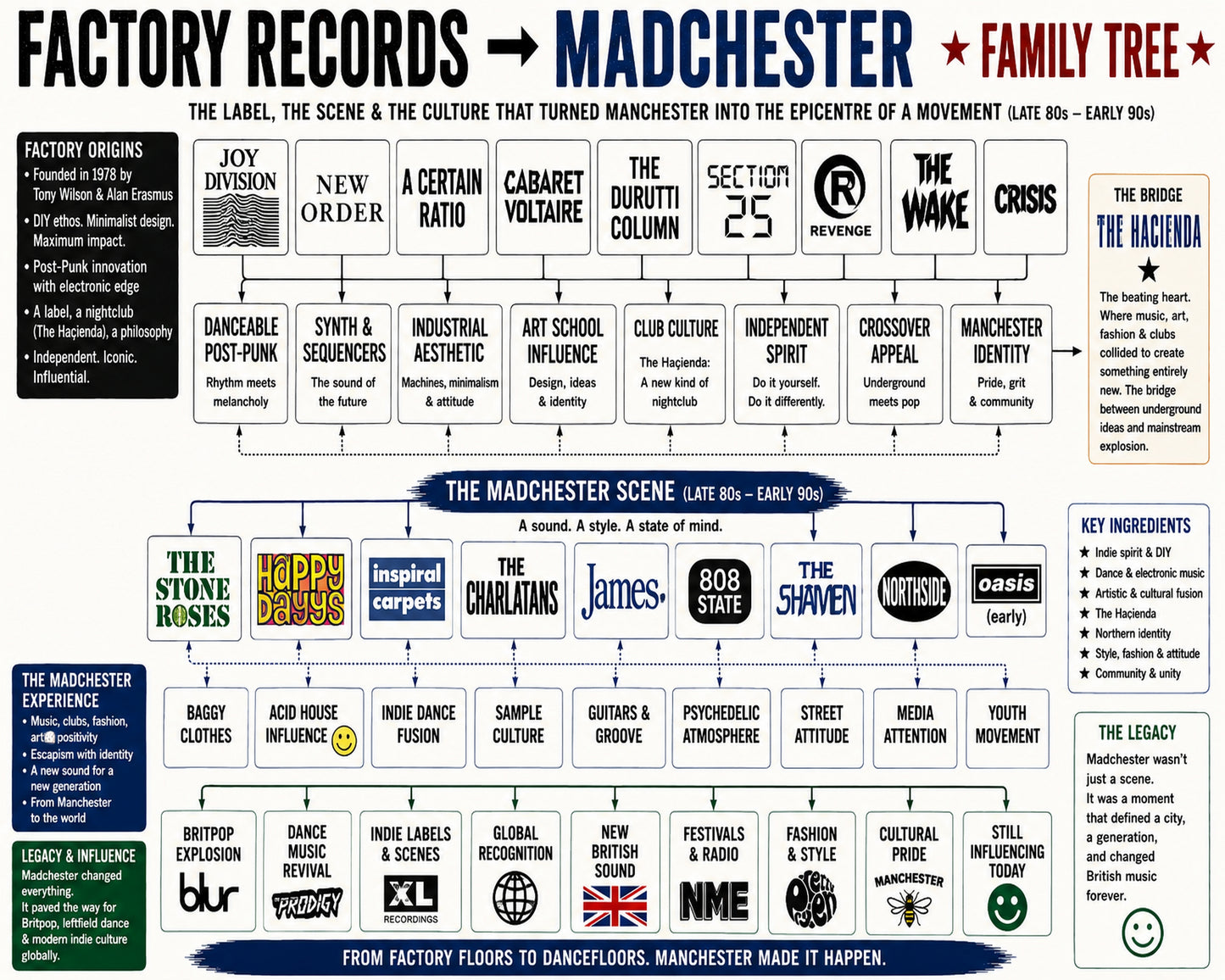 Factory Records to Madchester Music Family Tree Wall Art 16x20 Unframed Print wall art print – Music Family Tree Wall Art decor