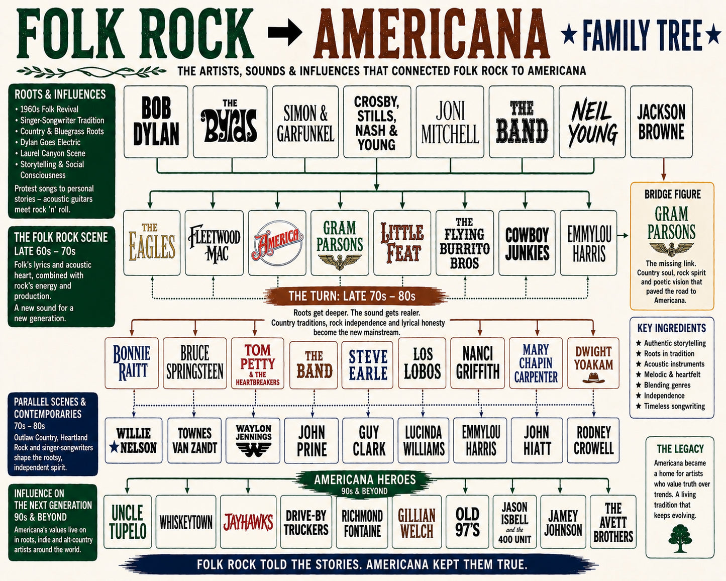 Folk Rock to Americana Music Family Tree Wall Art 16x20 Unframed Print wall art print – Music Family Tree Wall Art decor
