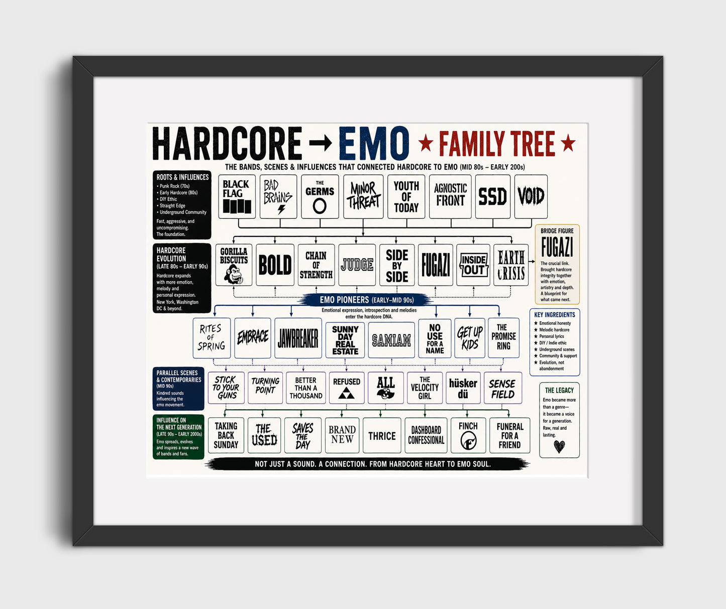 Hardcore to Emo music family tree wall art 8x10 Canvas