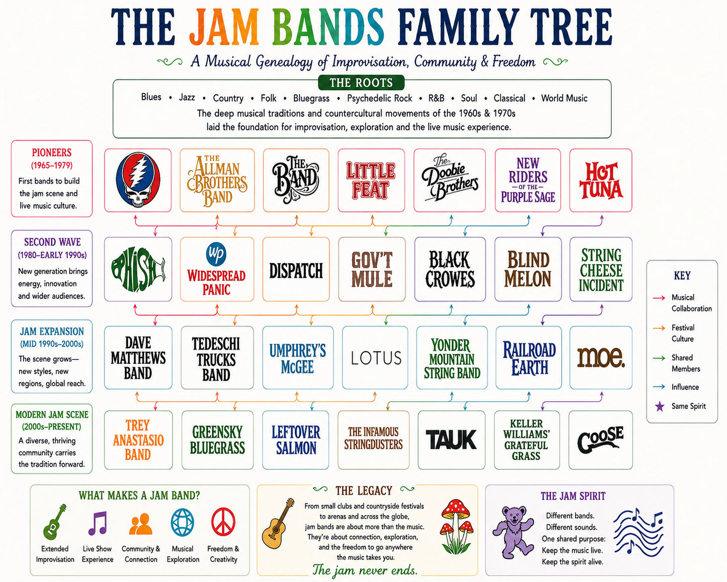 Jam Bands Music Family Tree Wall Art 16x20 Unframed Print wall art print – Music Family Tree Wall Art decor