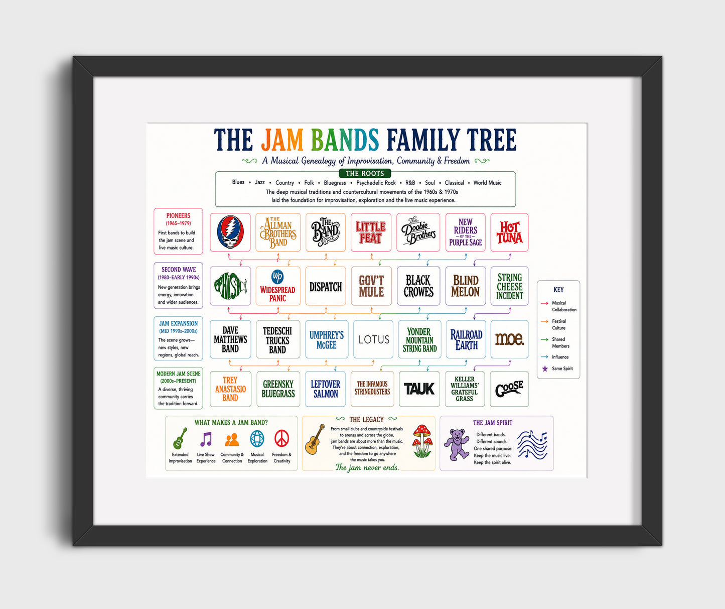 Jam Bands music family tree wall art 8x10 Canvas