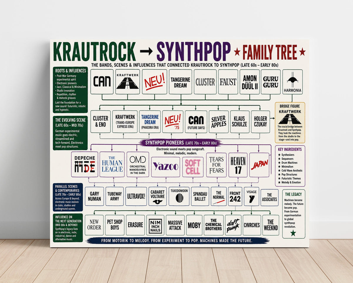Krautrock to Synthpop Music Family Tree unframed semi-gloss poster print