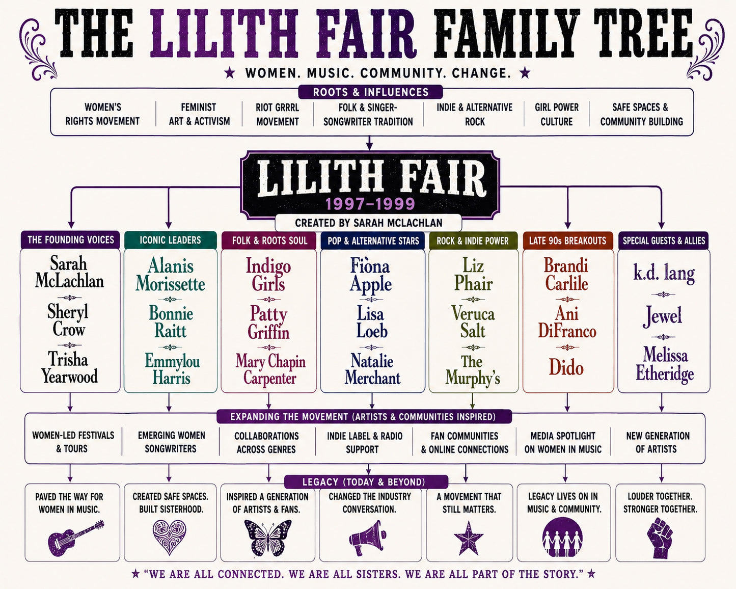 Lilith Fair Music Family Tree Wall Art 16x20 Unframed Print wall art print – Music Family Tree Wall Art decor