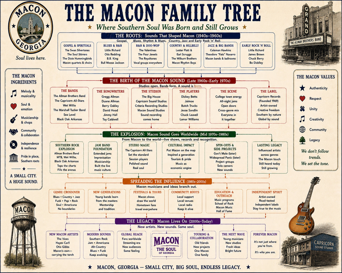 Macon Georgia Music Family Tree Wall Art 16x20 Unframed Print wall art print – Music Family Tree Wall Art decor