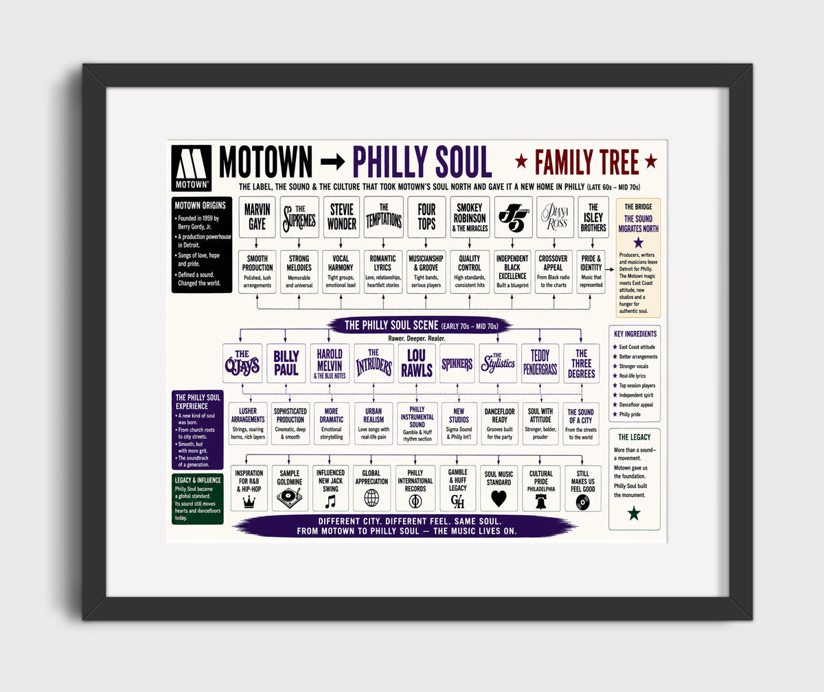 Motown to Philly Soul music family tree wall art 8x10 Canvas