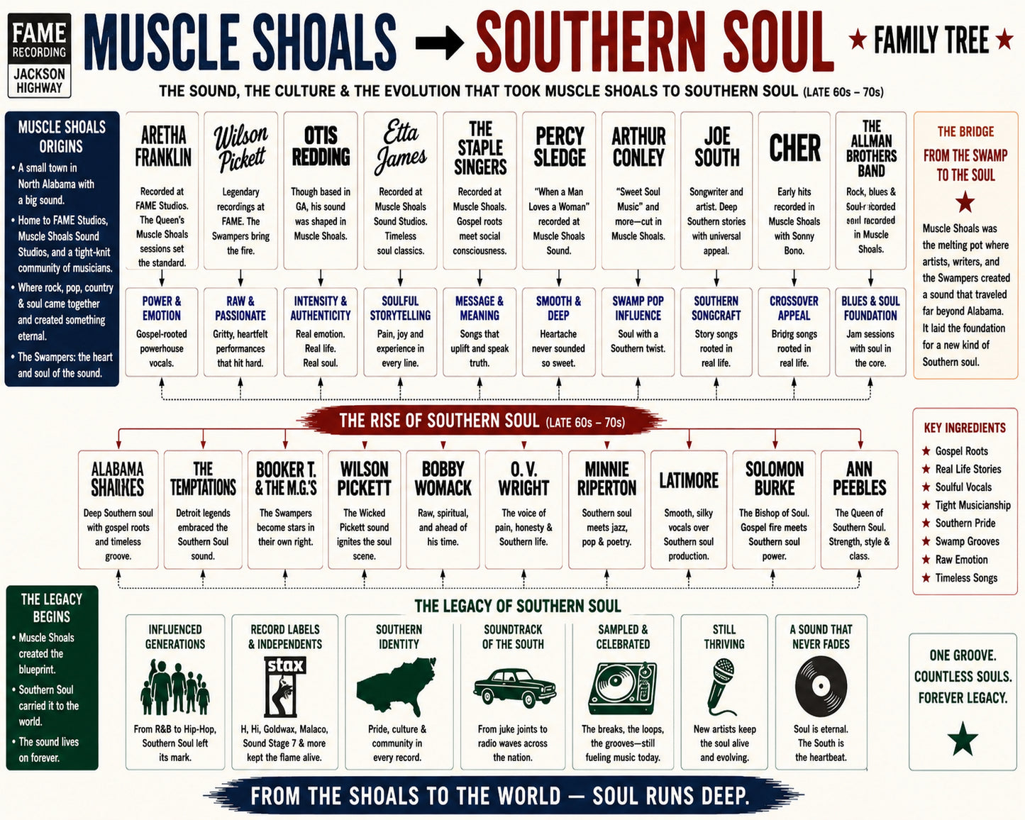 Muscle Shoals to Southern Soul Music Family Tree Wall Art 16x20 Unframed Print wall art print – Music Family Tree Wall Art decor