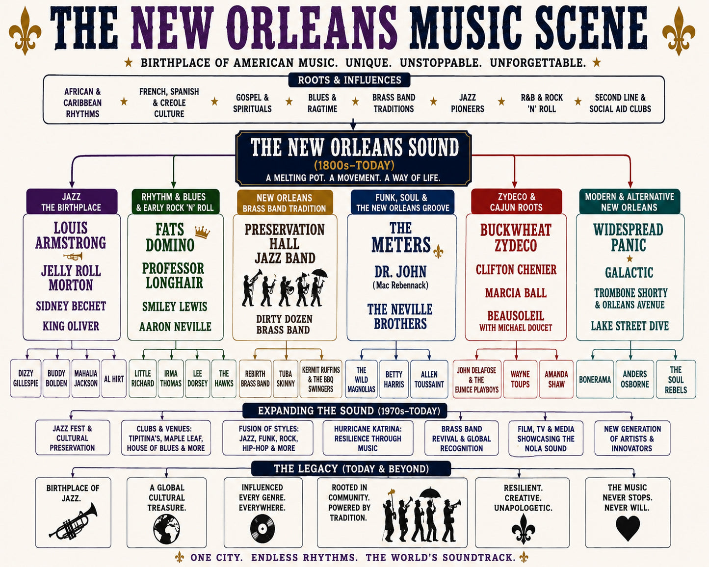 New Orleans Music Scene Music Family Tree Wall Art 16x20 Unframed Print wall art print – Music Family Tree Wall Art decor