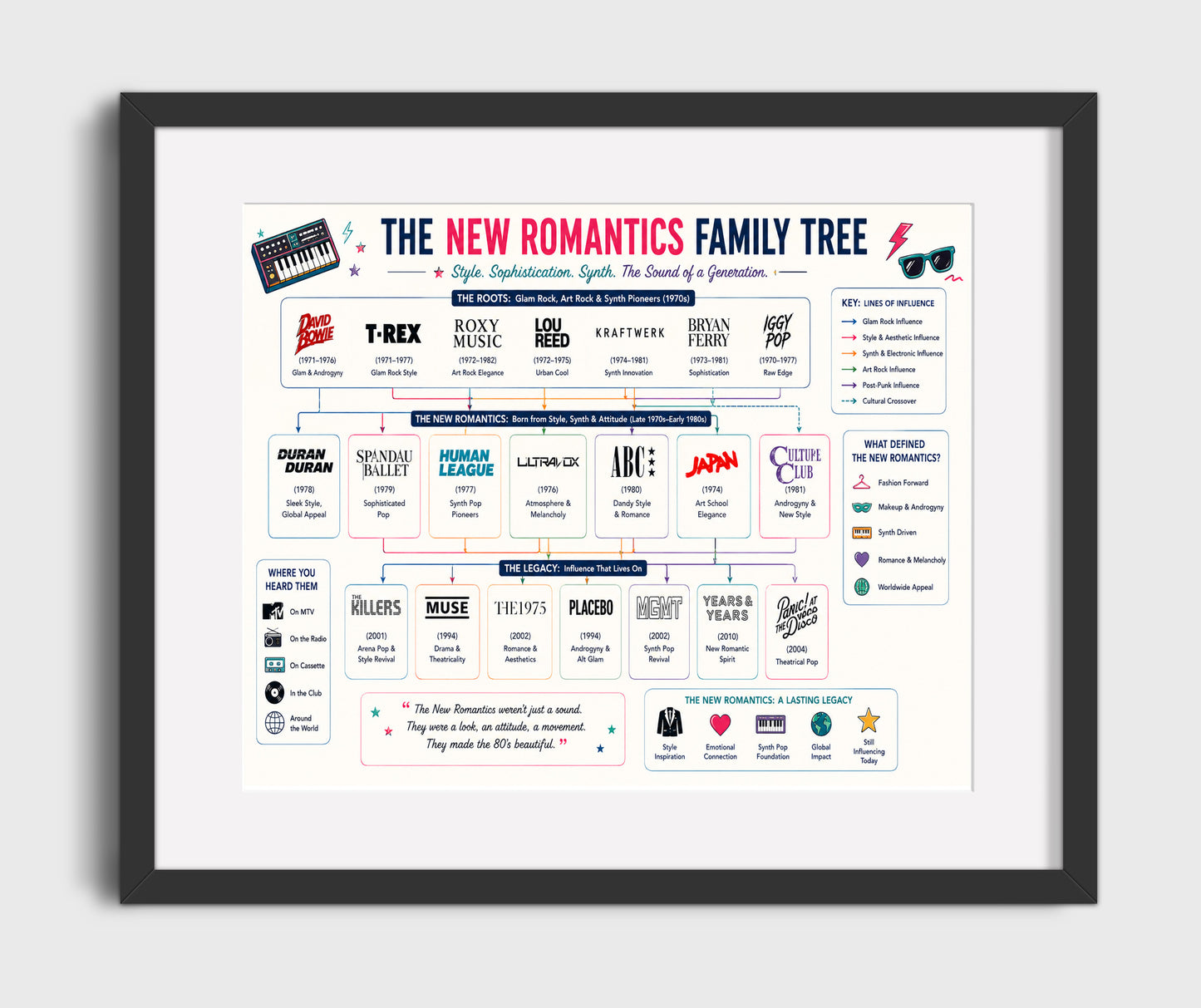 New Romantics music family tree wall art 8x10 Canvas