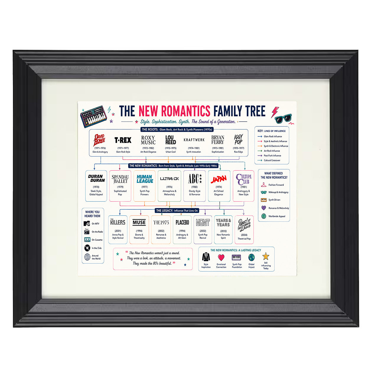 New Romantics Music Family Tree 8x10 matted black framed music wall art