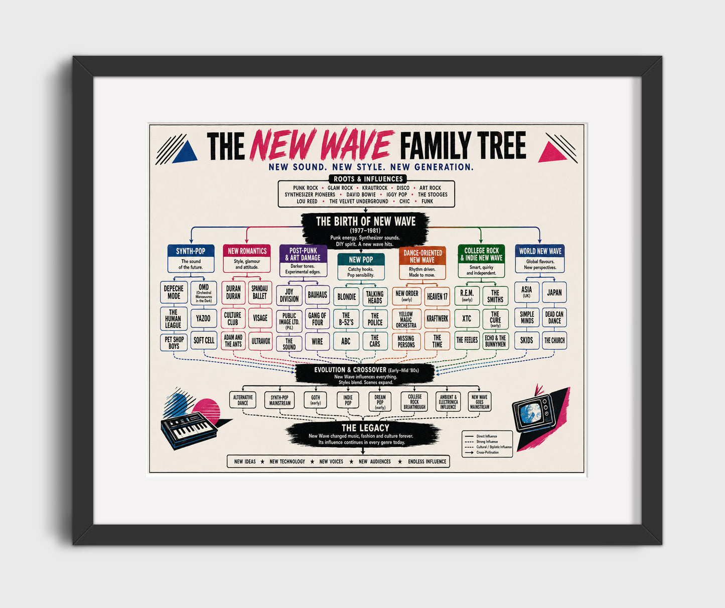 New Wave music family tree wall art 8x10 Canvas
