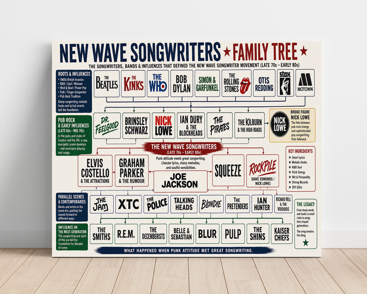 New Wave Songwriters Music Family Tree unframed semi-gloss poster print