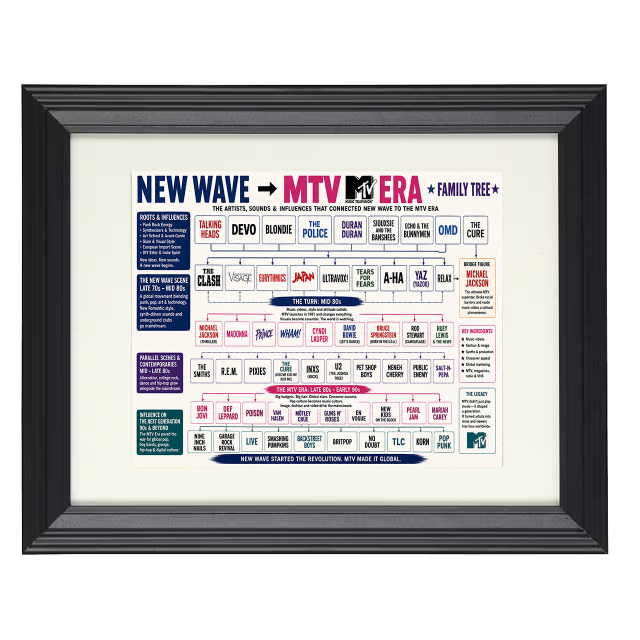 New Wave to MTV Era Music Family Tree 8x10 matted black framed music wall art