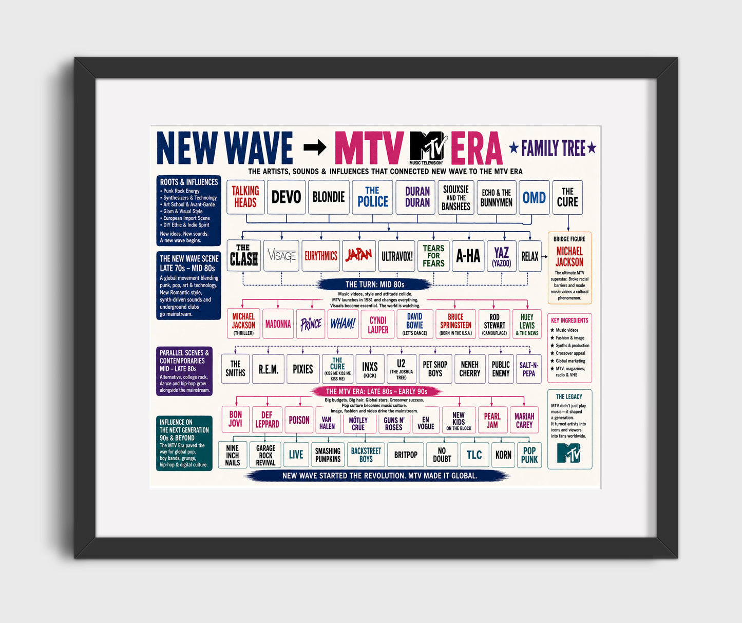 New Wave to MTV music family tree wall art 8x10 Canvas