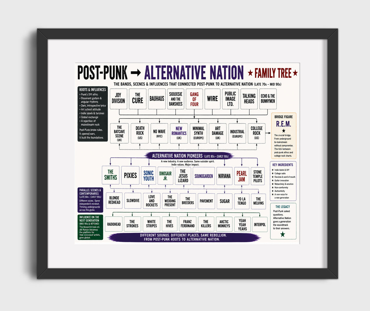 Post-Punk to Alternative Nation music family tree wall art 8x10 Canvas