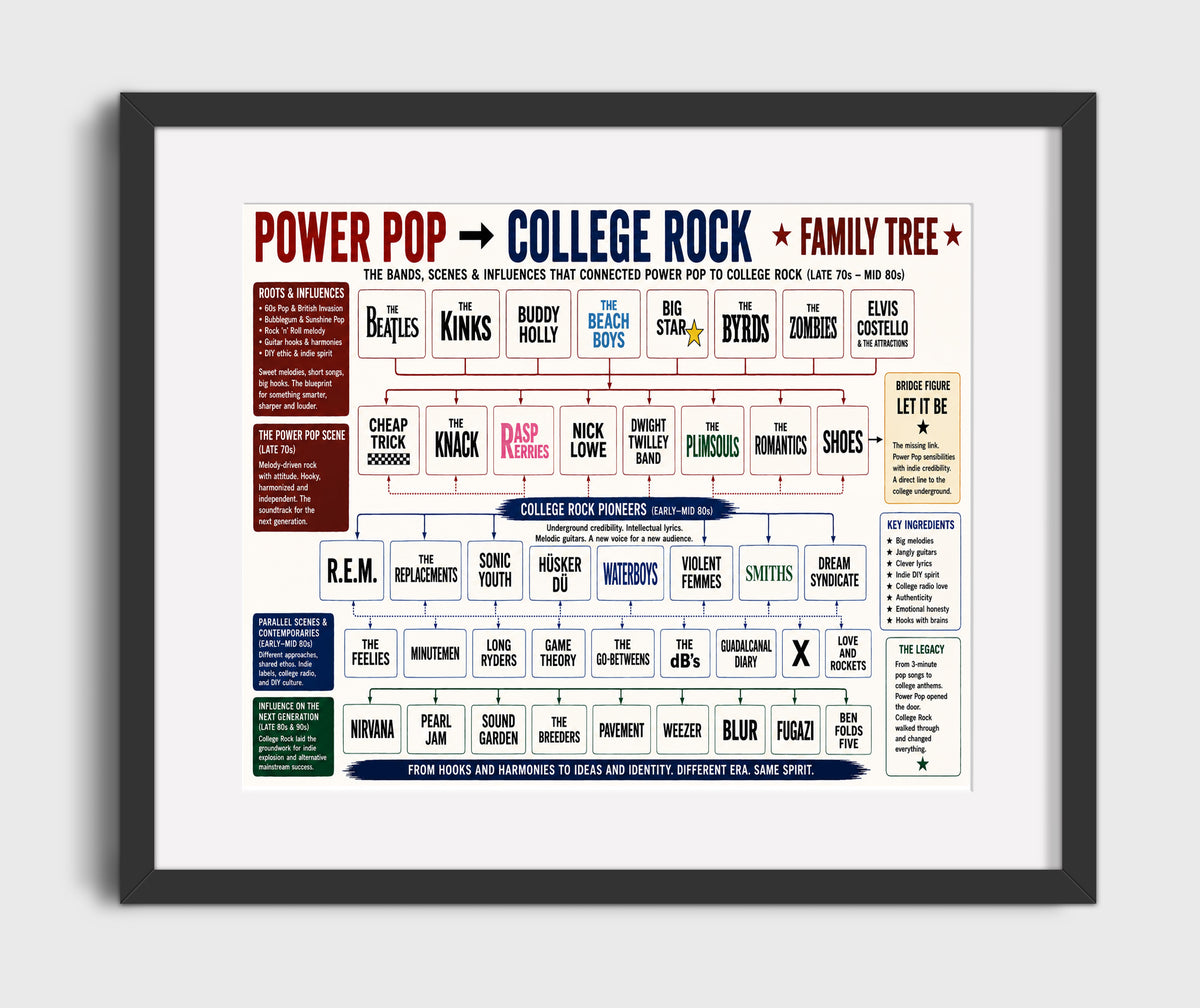 Power Pop to College Rock - Version 2 music family tree wall art 8x10 Canvas