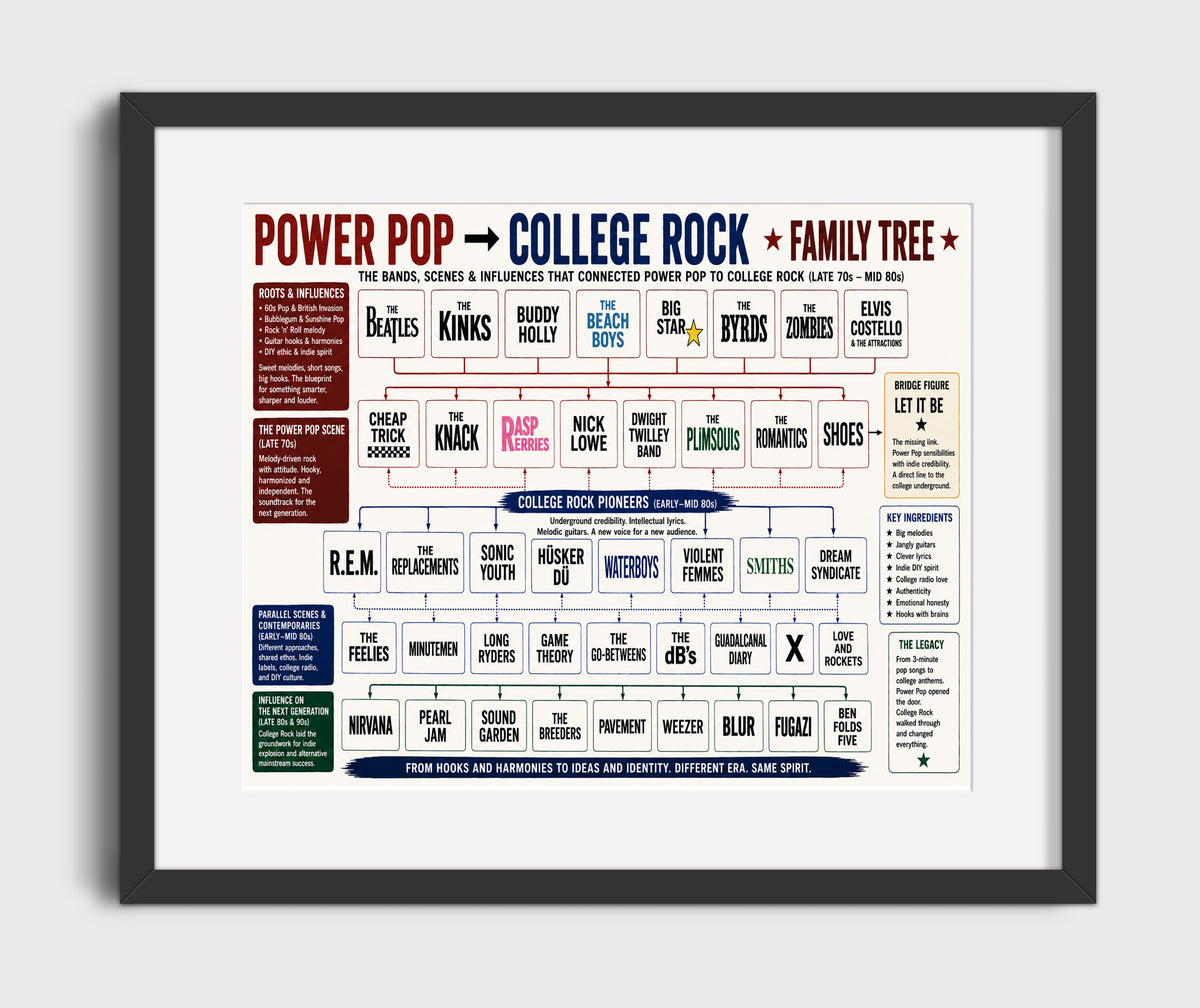Power Pop to College Rock music family tree wall art 8x10 Canvas