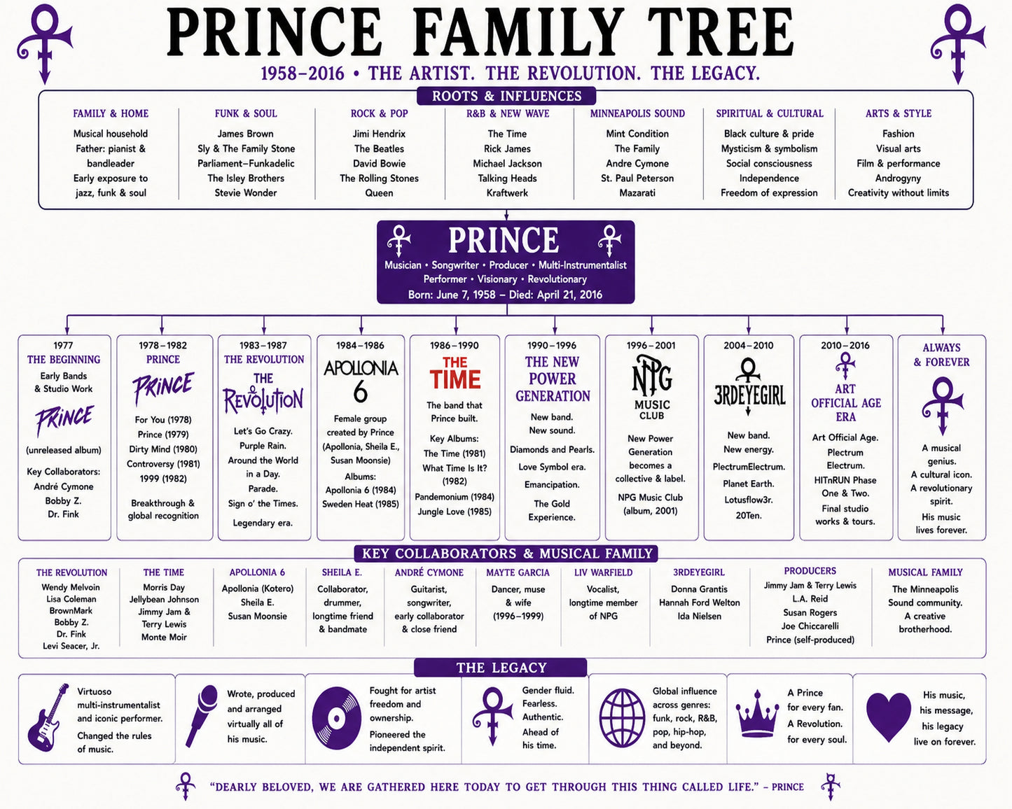 Prince Music Family Tree Wall Art 16x20 Unframed Print wall art print – Music Family Tree Wall Art decor