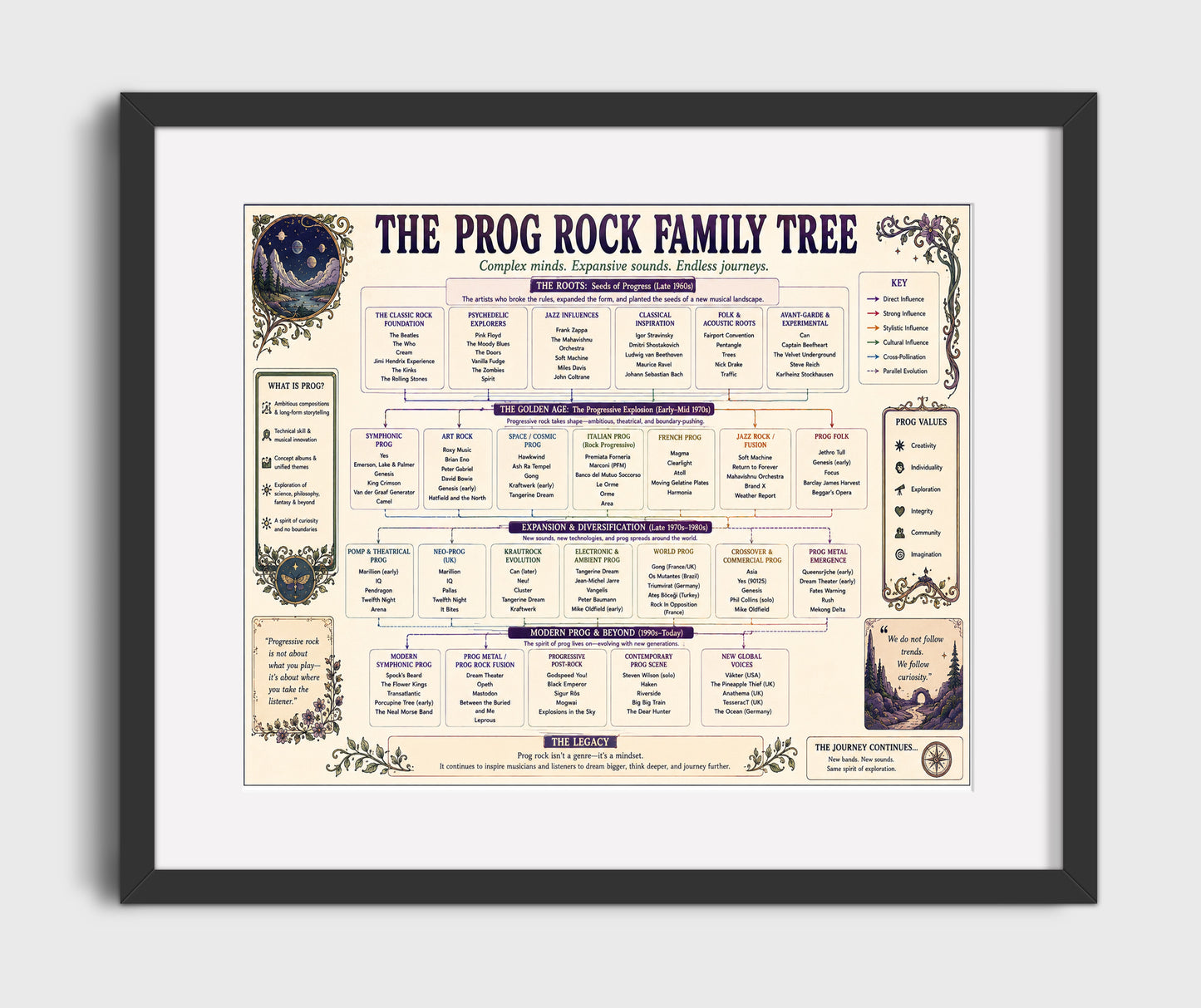 Prog Rock music family tree wall art 8x10 Canvas