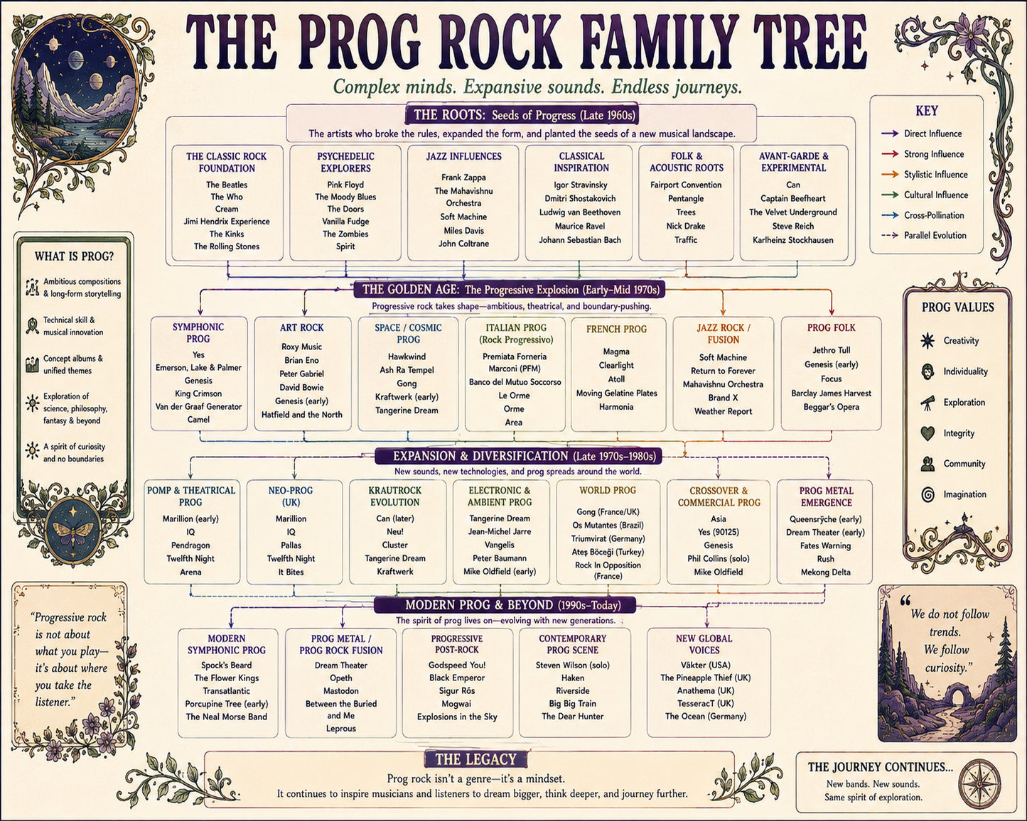 Prog Rock Family Tree Music Family Tree Wall Art 16x20 Unframed Print wall art print – Music Family Tree Wall Art decor