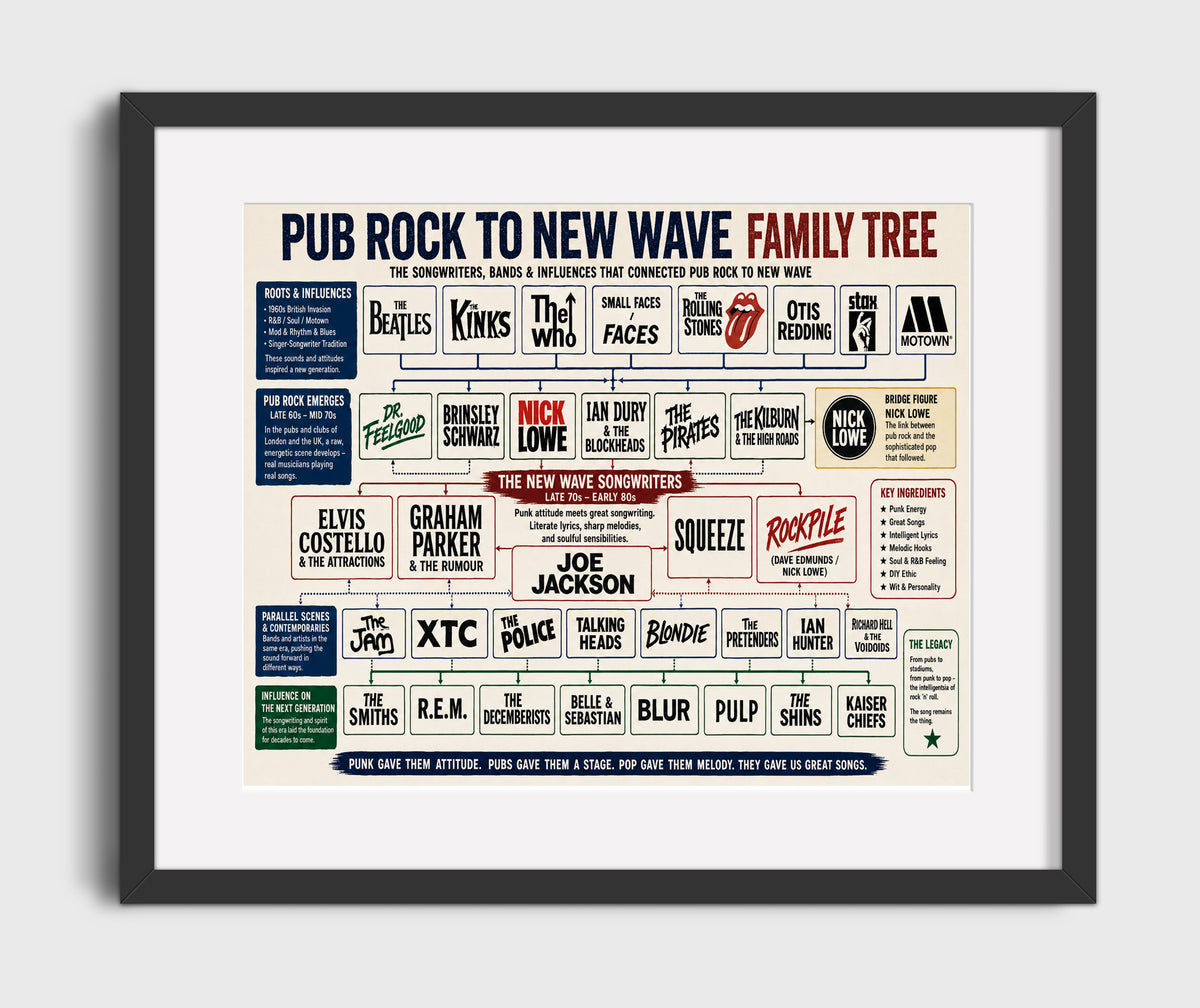 Pub Rock to New Wave music family tree wall art 8x10 Canvas