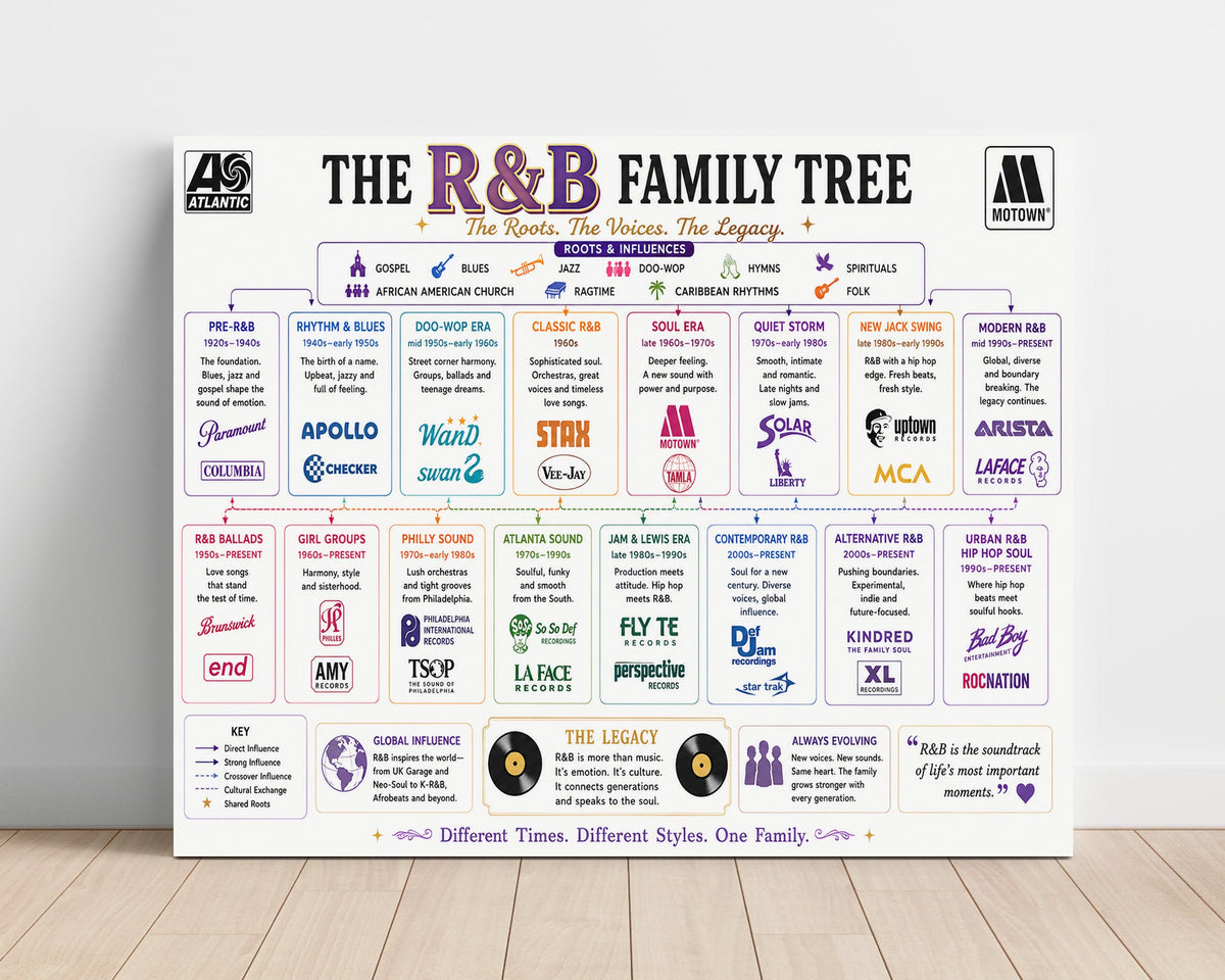 R&B Music Family Tree unframed semi-gloss poster print