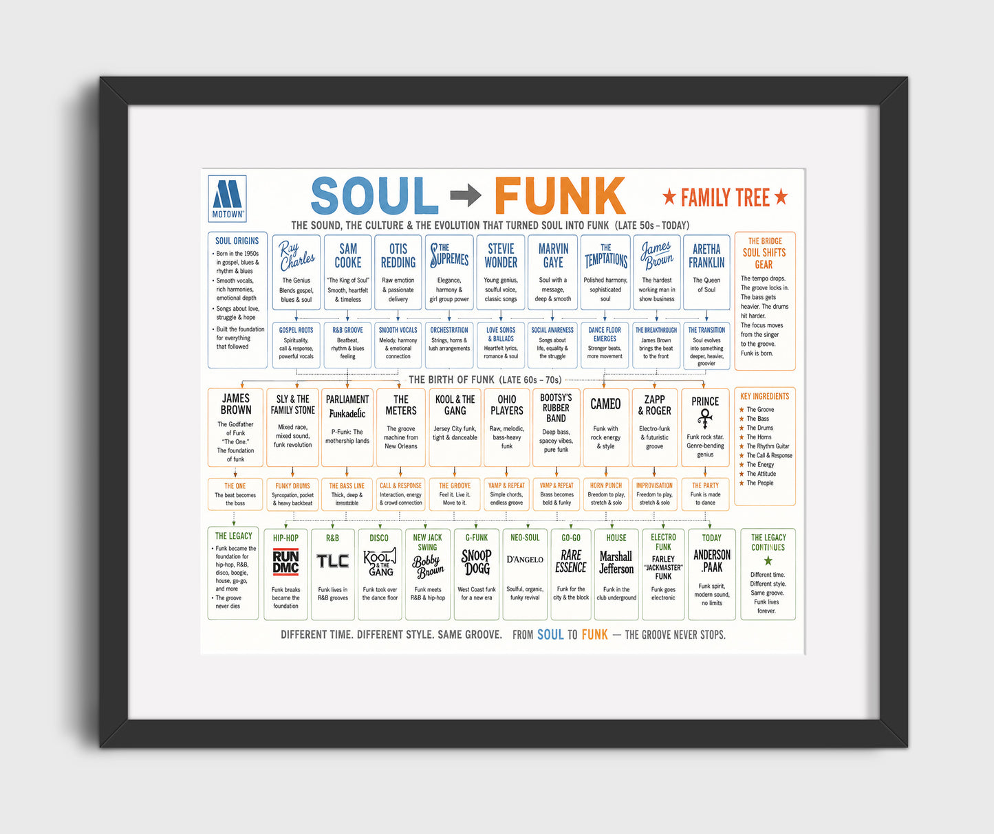 Soul to Funk music family tree wall art 8x10 Canvas