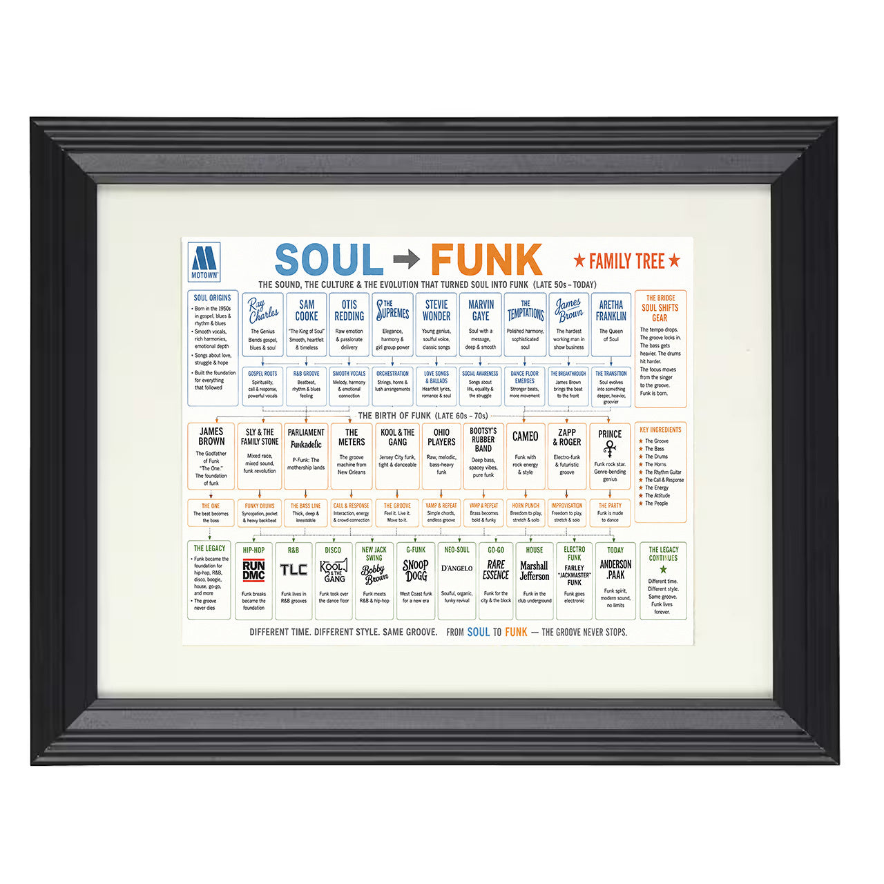 Soul to Funk Music Family Tree 8x10 matted black framed music wall art
