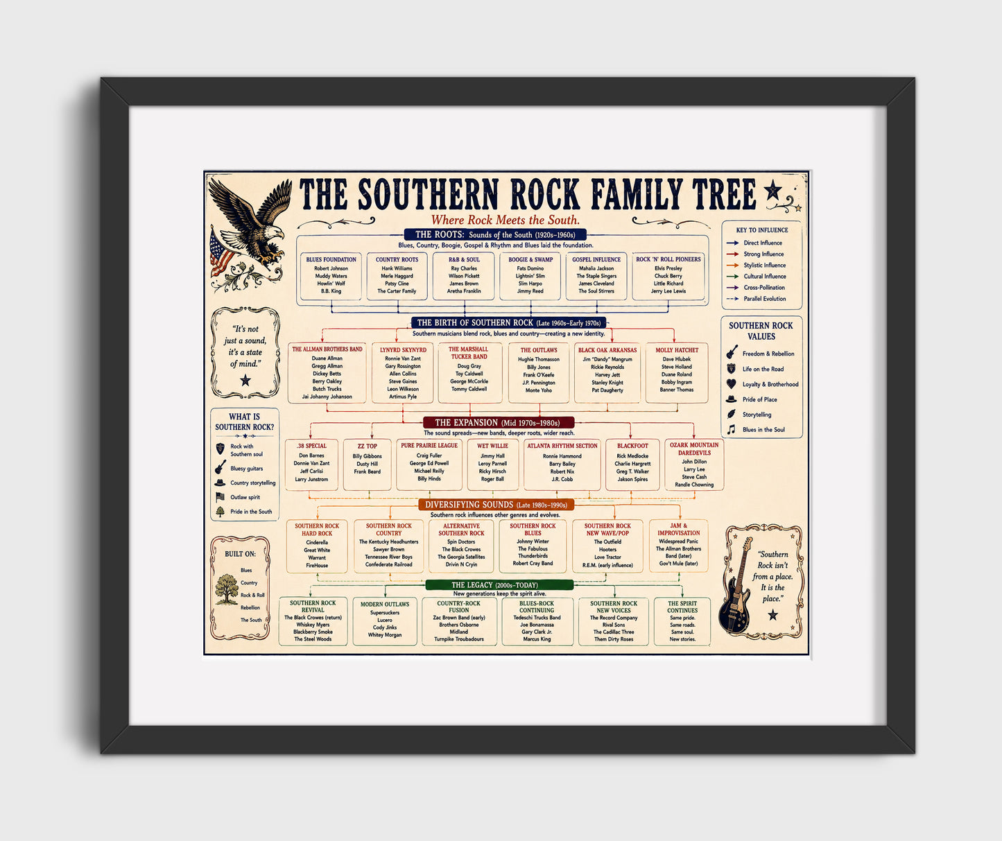 Southern Rock music family tree wall art 8x10 Canvas