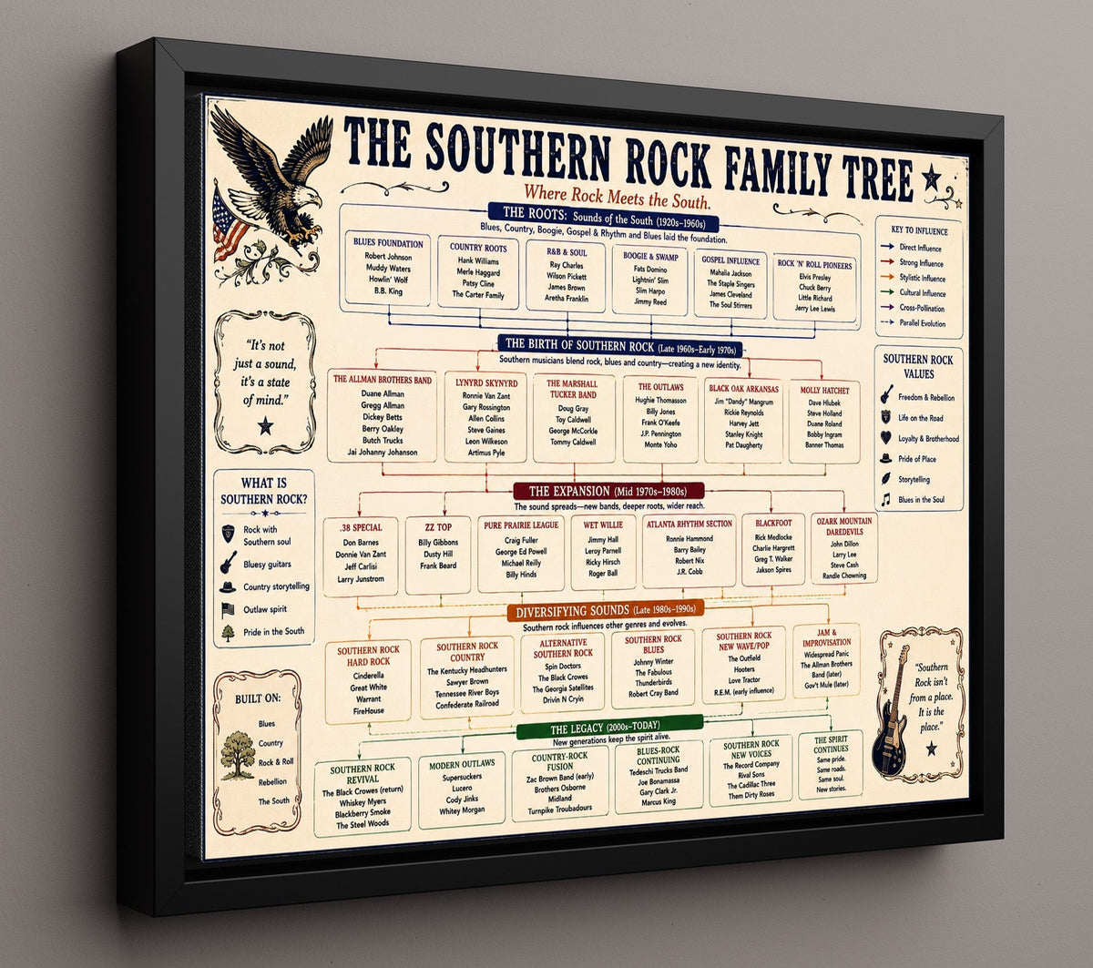 Southern Rock music family tree wall art 8x10 Unframed Print
