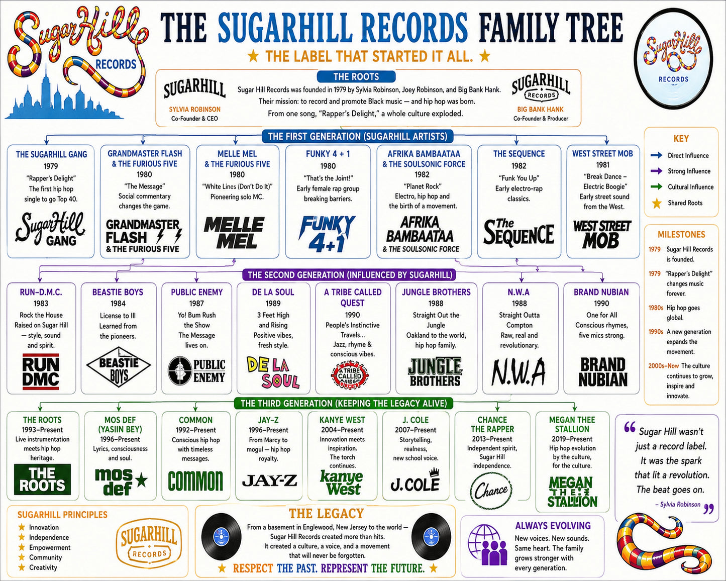 Sugar Hill Records Music Family Tree Wall Art 16x20 Unframed Print wall art print – Music Family Tree Wall Art decor