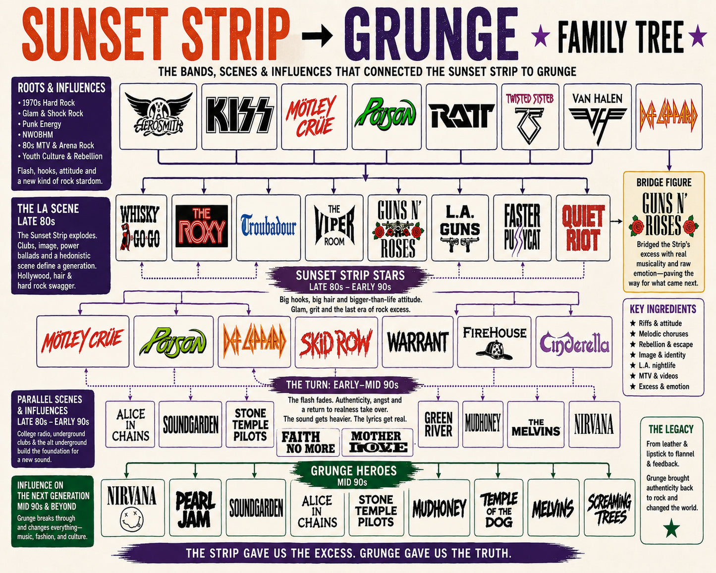 Sunset Strip to Grunge Music Family Tree Wall Art 16x20 Unframed Print wall art print – Music Family Tree Wall Art decor