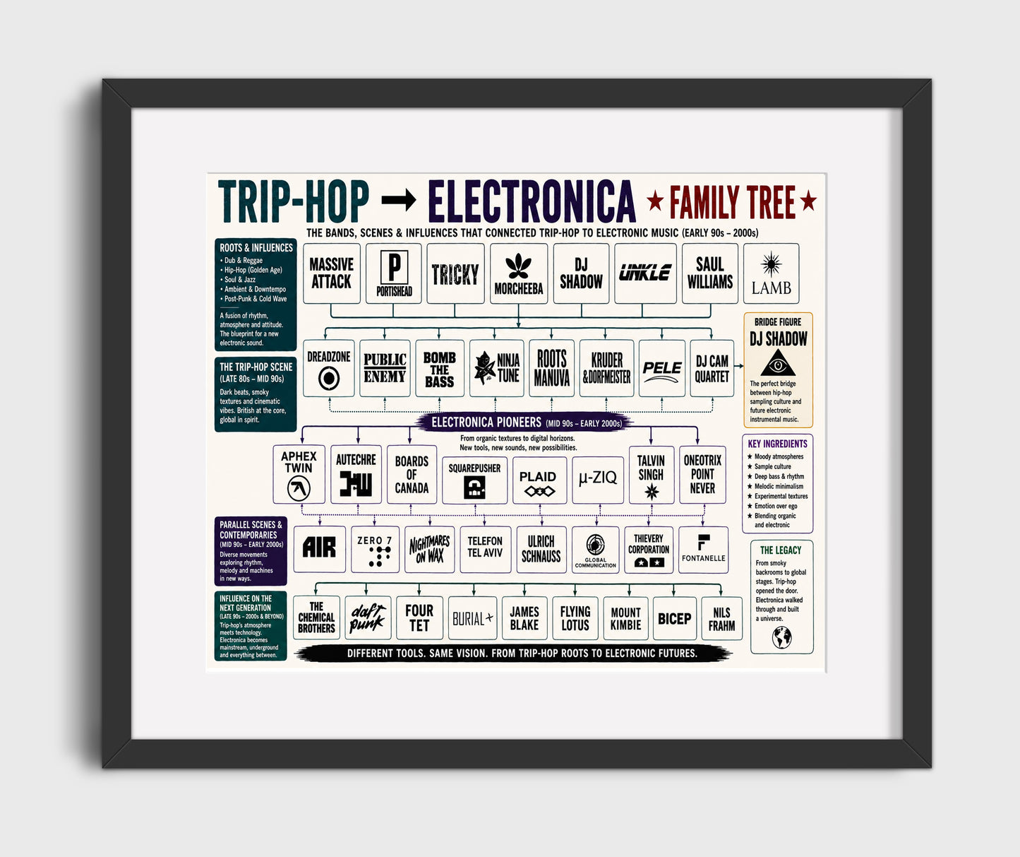 Trip-Hop to Electronica music family tree wall art 8x10 Canvas