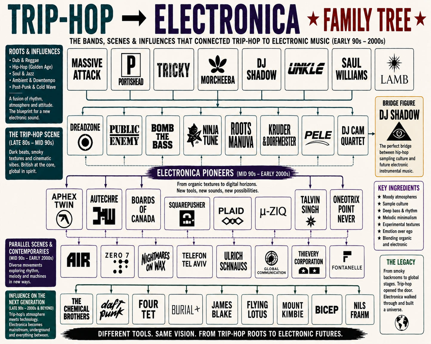 Trip-Hop to Electronica Music Family Tree Wall Art 16x20 Unframed Print wall art print – Music Family Tree Wall Art decor