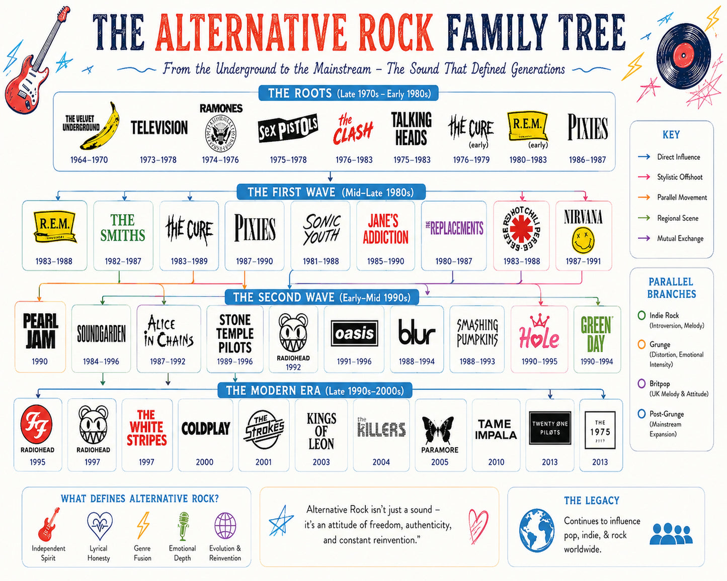 Alternative Rock Music Family Tree Wall Art 16x20 Unframed Print wall art print – Music Family Tree Wall Art decor