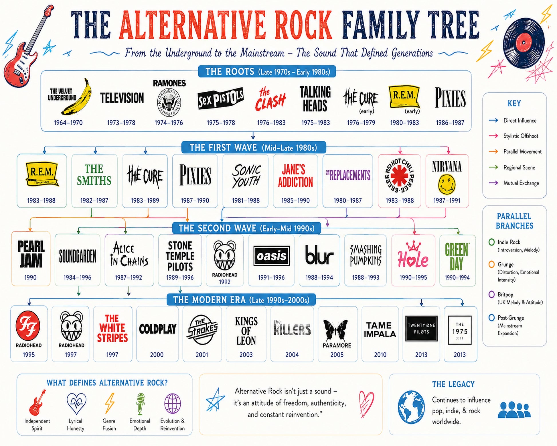Alternative Rock Music Family Tree Wall Art 16x20 Unframed Print wall art print – Music Family Tree Wall Art decor