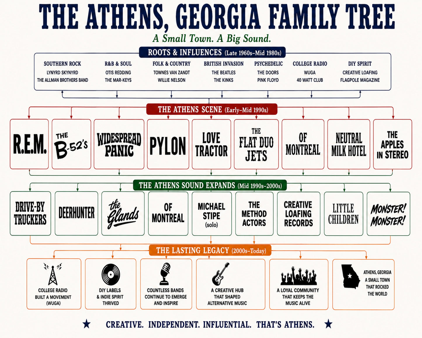 Athens Georgia Music Family Tree Wall Art 16x20 Unframed Print wall art print – Music Family Tree Wall Art decor
