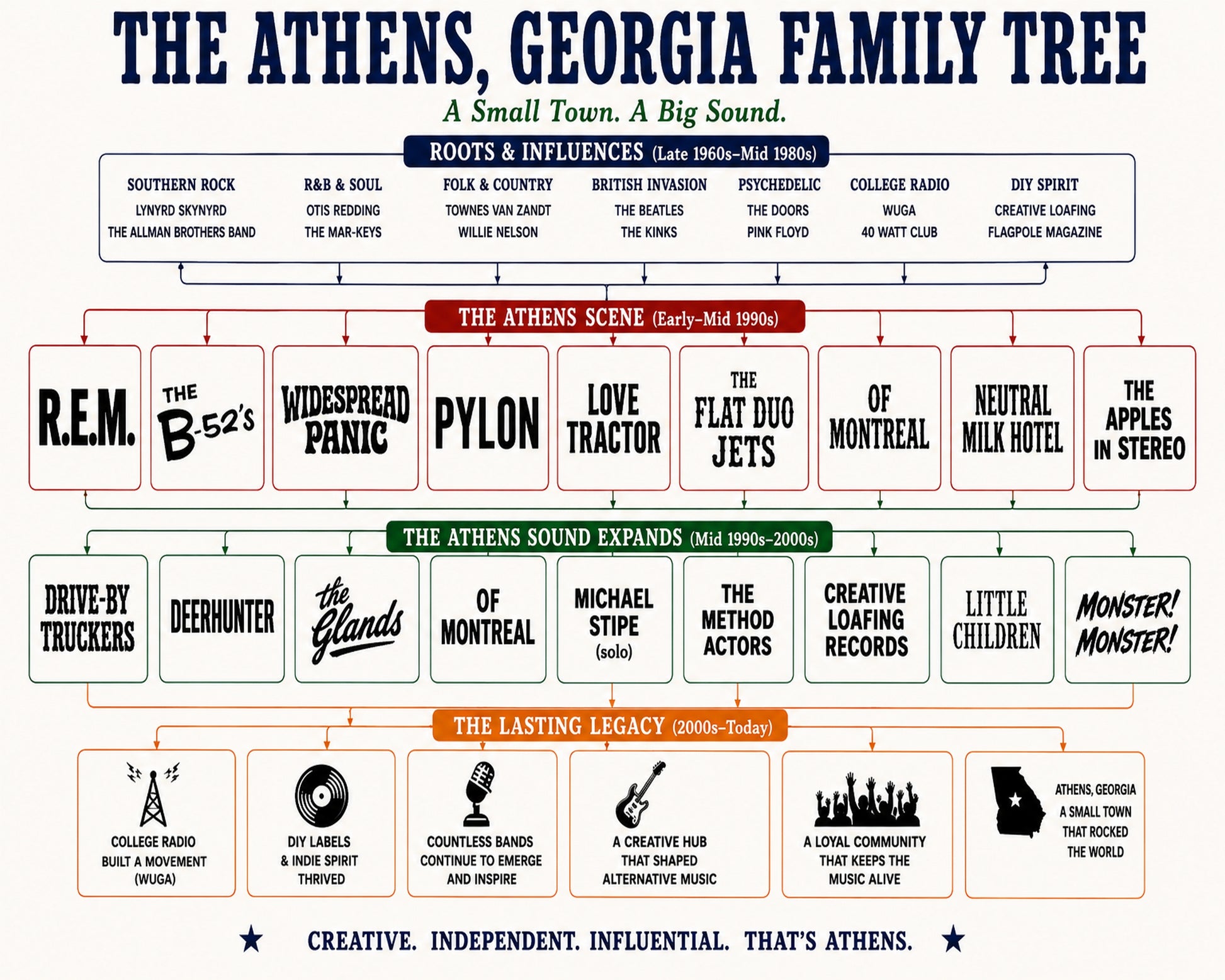 Athens Georgia Music Family Tree Wall Art 16x20 Unframed Print wall art print – Music Family Tree Wall Art decor