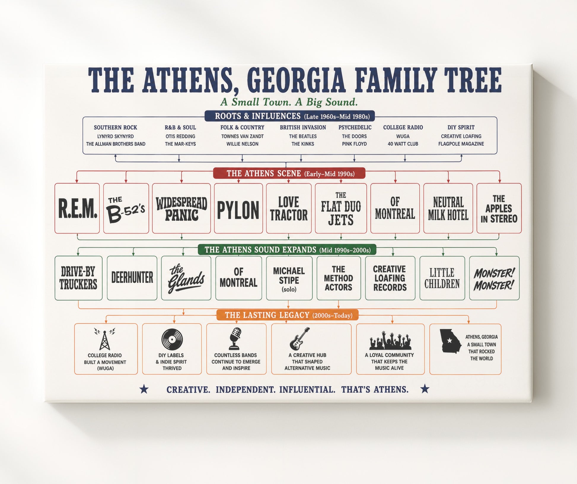 Athens Georgia Music Family Tree Wall Art 20x24 Canvas wall art print – Music Family Tree Wall Art decor