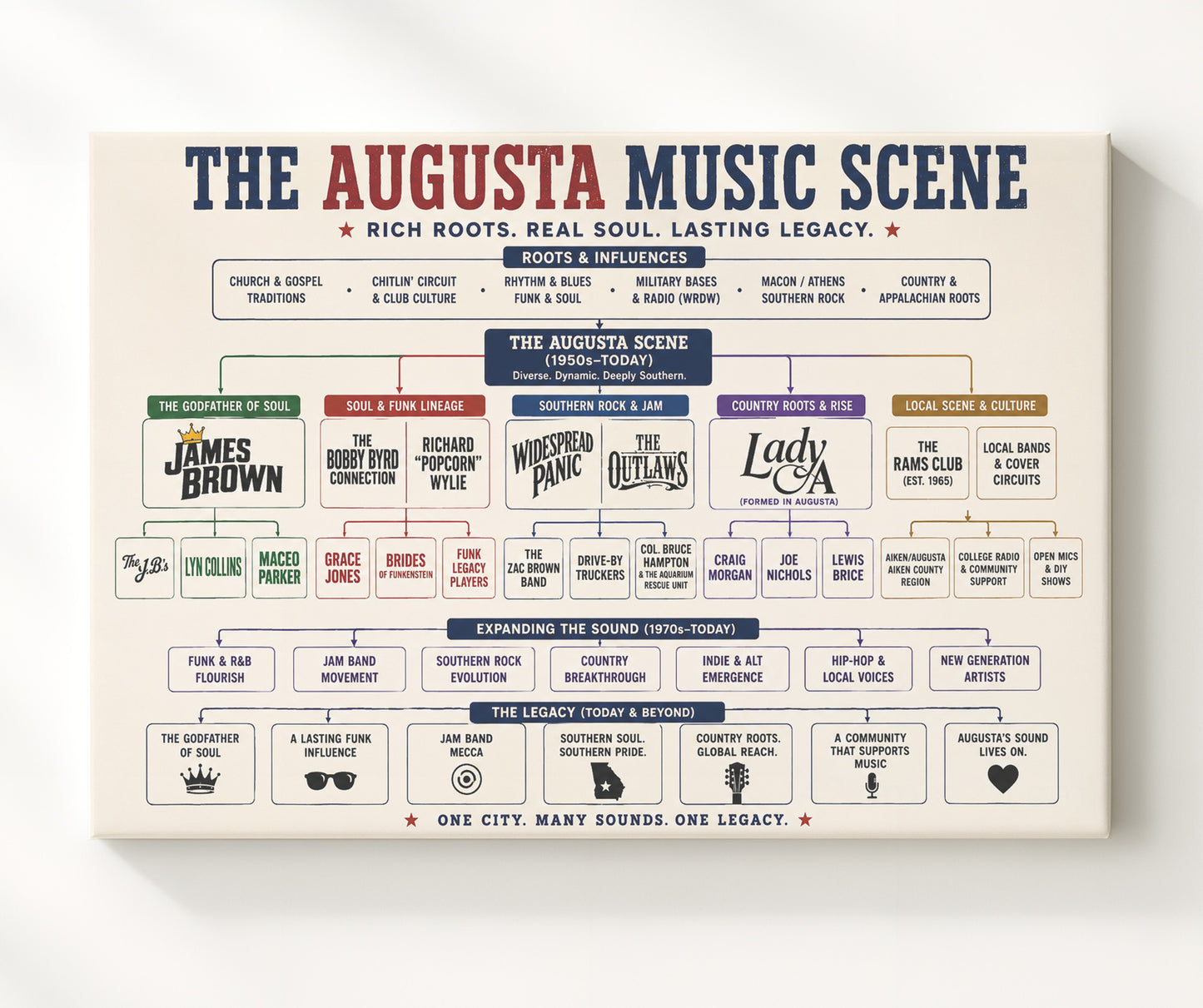 Augusta Music Scene Music Family Tree Wall Art 20x24 Canvas wall art print – Music Family Tree Wall Art decor
